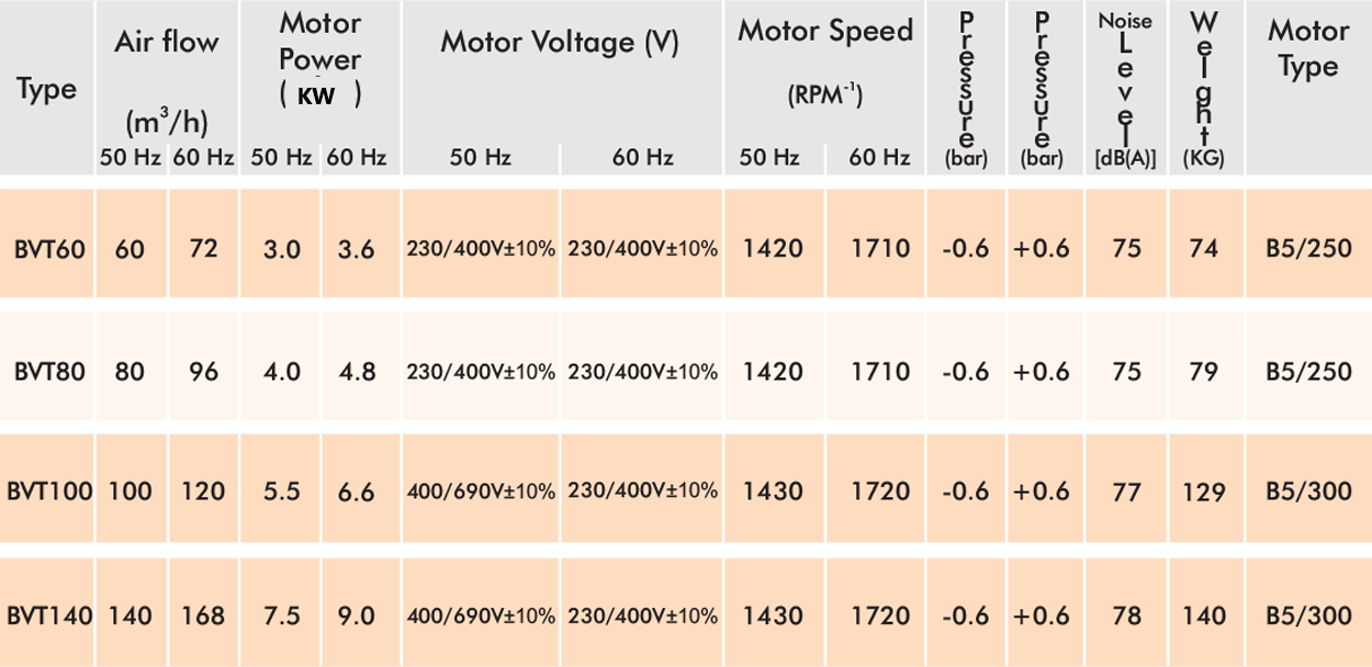 BVT60~BVT140 Table