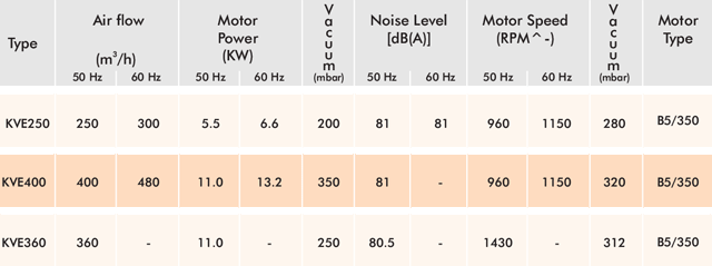 KVE250~KVE400 Table